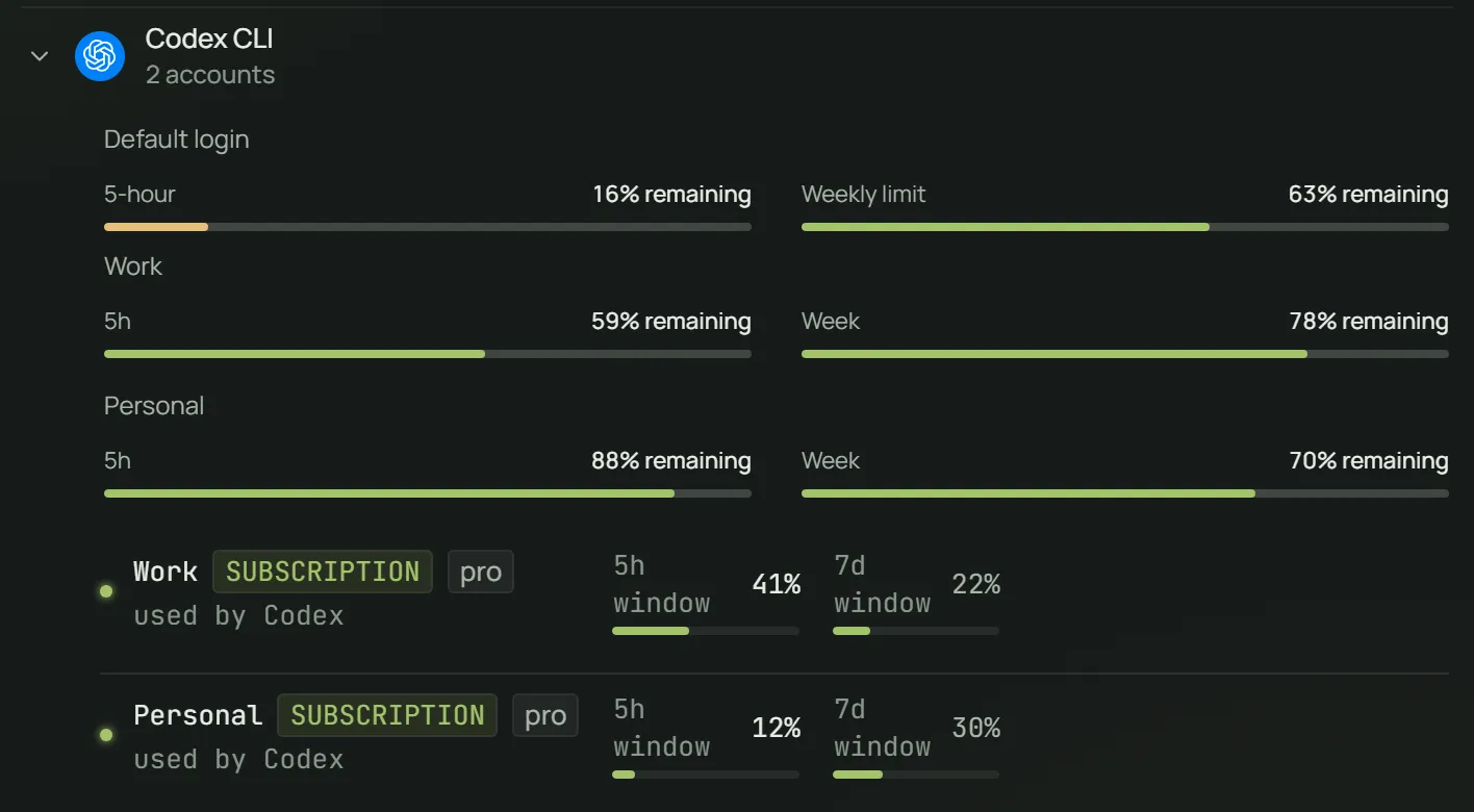 Two Codex CLI accounts, Work and Personal, on the Accounts page, with the usage left on each.